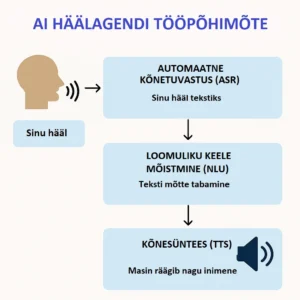 AI häälagendi tööpõhimõte